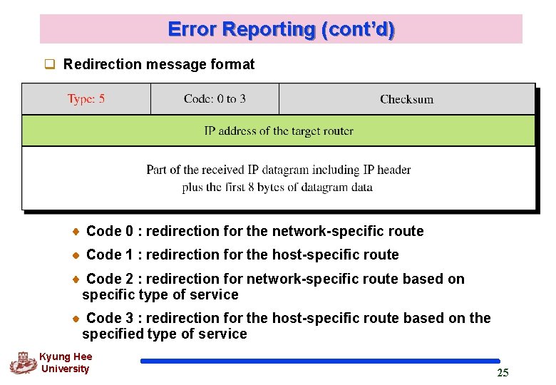 Error Reporting (cont’d) q Redirection message format Code 0 : redirection for the network-specific Error Reporting (cont’d) q Redirection message format Code 0 : redirection for the network-specific