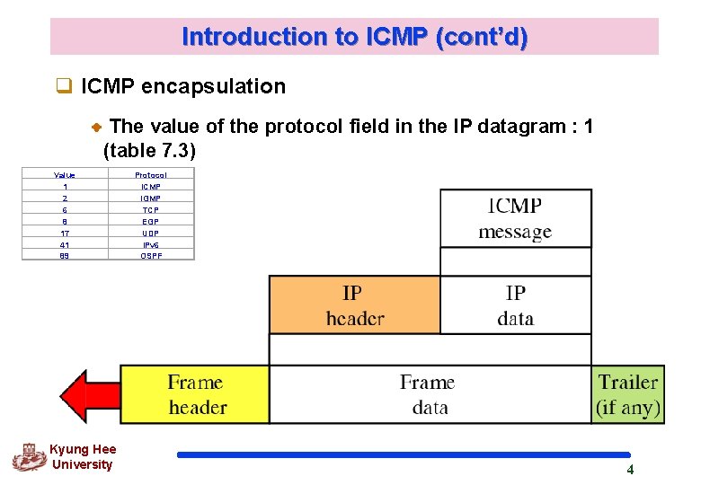 Introduction to ICMP (cont’d) q ICMP encapsulation The value of the protocol field in Introduction to ICMP (cont’d) q ICMP encapsulation The value of the protocol field in