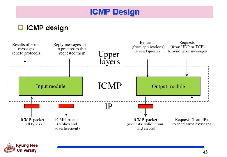 ICMP Design q ICMP design Kyung Hee University 43 ICMP Design q ICMP design Kyung Hee University 43