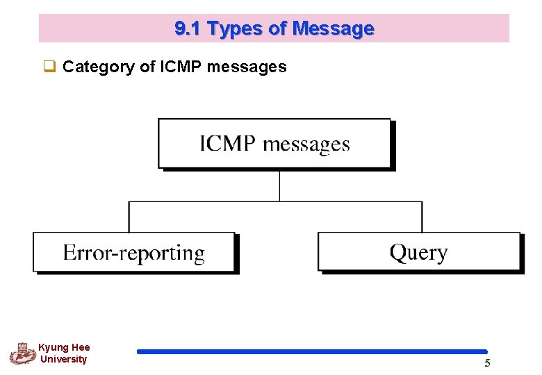 9. 1 Types of Message q Category of ICMP messages Kyung Hee University 5 9. 1 Types of Message q Category of ICMP messages Kyung Hee University 5
