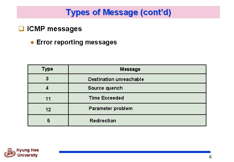 Types of Message (cont’d) q ICMP messages Error reporting messages Type 3 Destination unreachable Types of Message (cont’d) q ICMP messages Error reporting messages Type 3 Destination unreachable