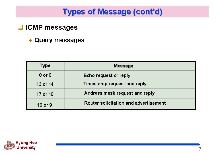 Types of Message (cont’d) q ICMP messages Query messages Type 8 or 0 Message Types of Message (cont’d) q ICMP messages Query messages Type 8 or 0 Message