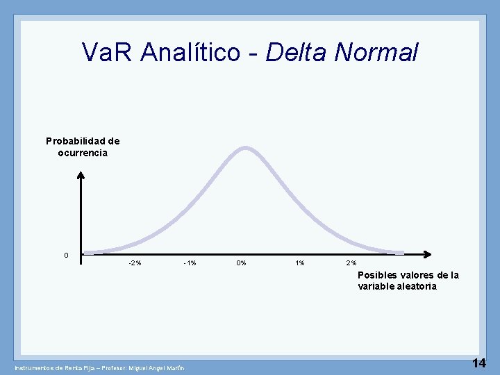 Va. R Analítico - Delta Normal Probabilidad de ocurrencia 0 -2% -1% 0% 1%