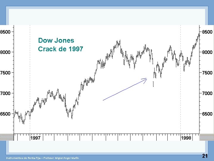 Instrumentos de Renta Fija – Profesor: Miguel Angel Martín 21 