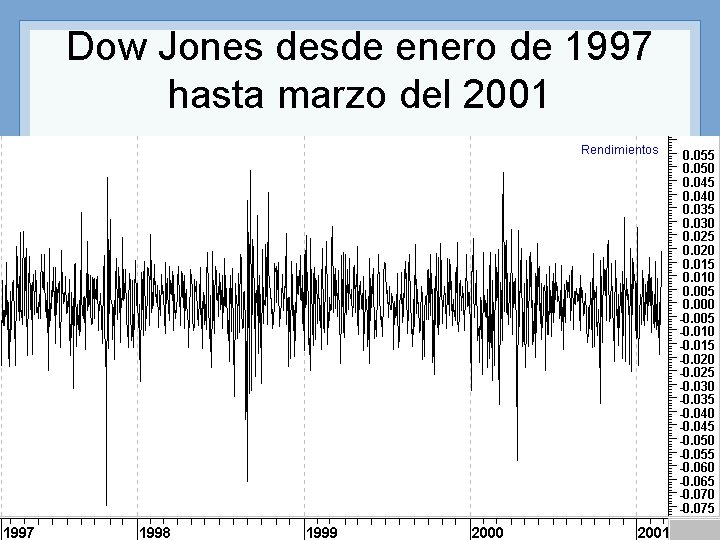 Dow Jones desde enero de 1997 hasta marzo del 2001 Instrumentos de Renta Fija