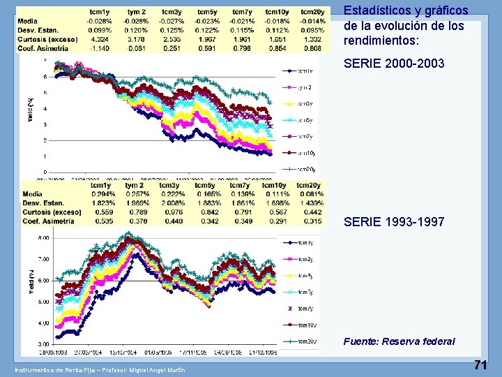 Estadísticos y gráficos de la evolución de los rendimientos: SERIE 2000 -2003 SERIE 1993