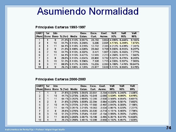 Asumiendo Normalidad Principales Carteras 1993 -1997 Principales Carteras 2000 -2003 Instrumentos de Renta Fija