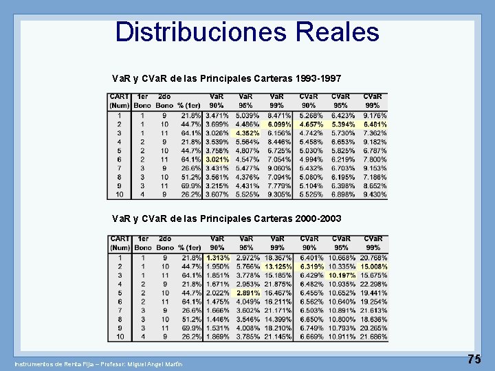 Distribuciones Reales Va. R y CVa. R de las Principales Carteras 1993 -1997 Va.