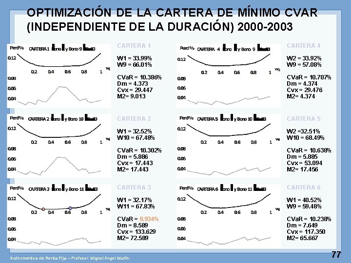 OPTIMIZACIÓN DE LA CARTERA DE MÍNIMO CVAR (INDEPENDIENTE DE LA DURACIÓN) 2000 -2003 CARTERA