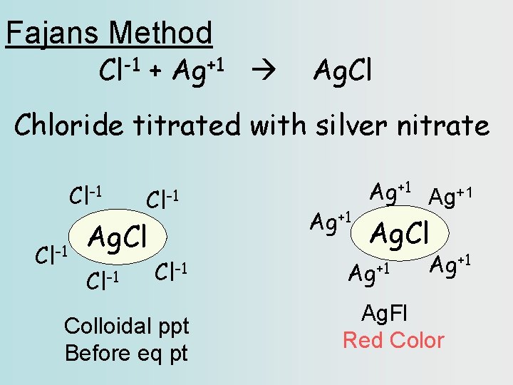 Fajans Method Cl-1 + Ag+1 Ag. Cl Chloride titrated with silver nitrate Cl-1 Ag.