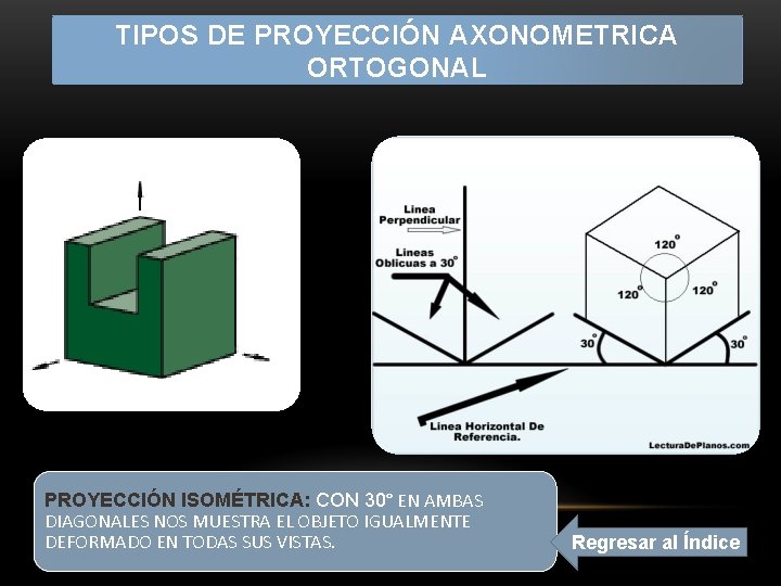 TIPOS DE PROYECCIÓN AXONOMETRICA ORTOGONAL PROYECCIÓN ISOMÉTRICA: CON 30° EN AMBAS DIAGONALES NOS MUESTRA