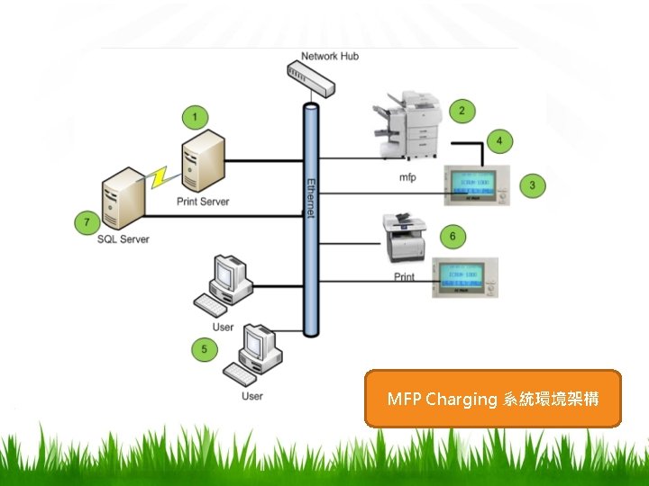 MFP Charging 系統環境架構 