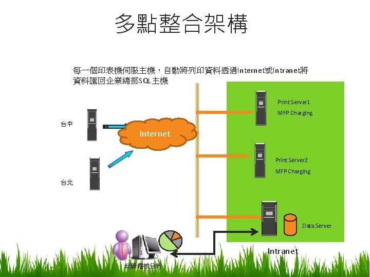 多點整合架構 每一個印表機伺服主機，自動將列印資料透過Internet或Intranet將 資料匯回企業總部SQL主機 Print Server 1 MFP Charging 台中 Internet Print Server 2 MFP