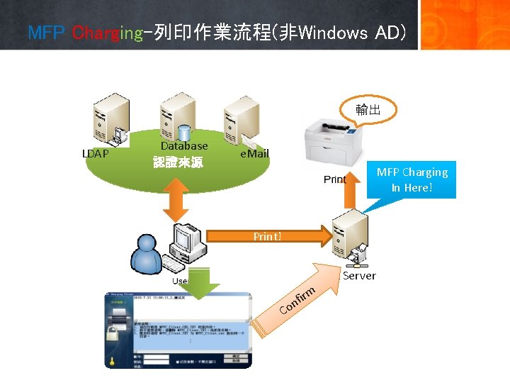 MFP Charging-列印作業流程(非Windows AD) 輸出 LDAP Database 認證來源 e. Mail MFP Charging In Here! Print!