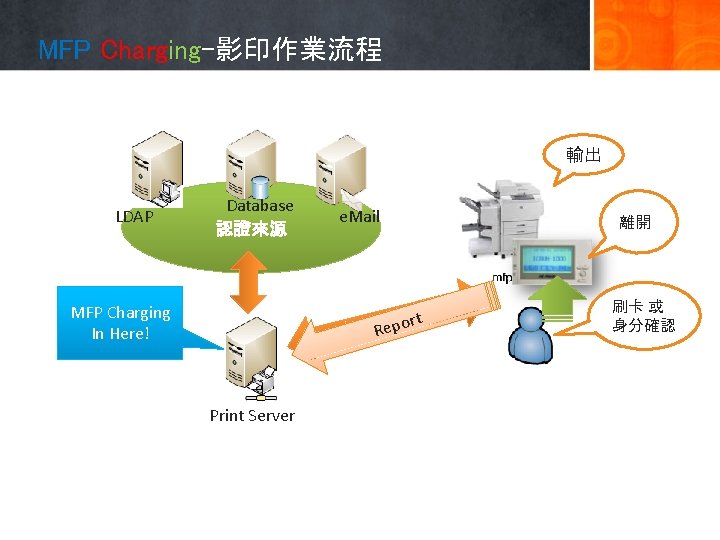 MFP Charging-影印作業流程 輸出 LDAP Database 認證來源 e. Mail uest q e t R r