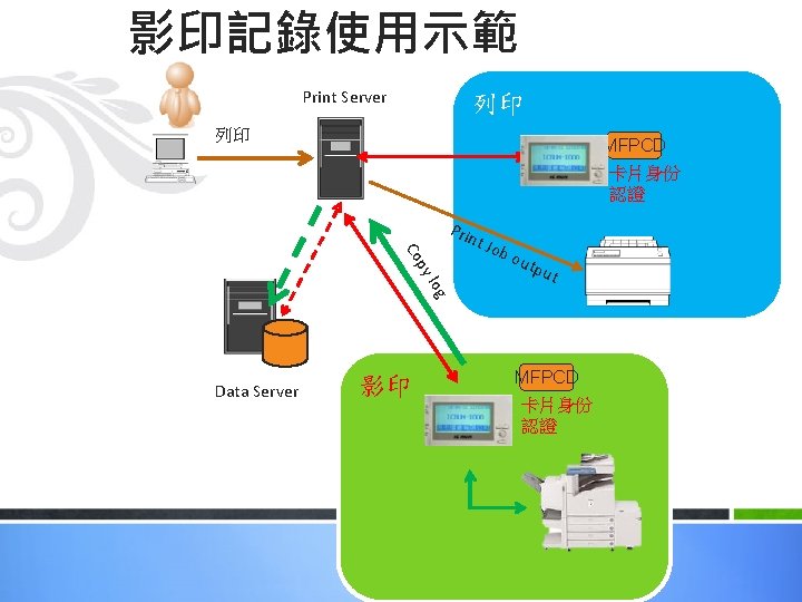 影印記錄使用示範 Print Server 列印 列印 MFPCD 卡片身份 認證 t Jo b o u tpu