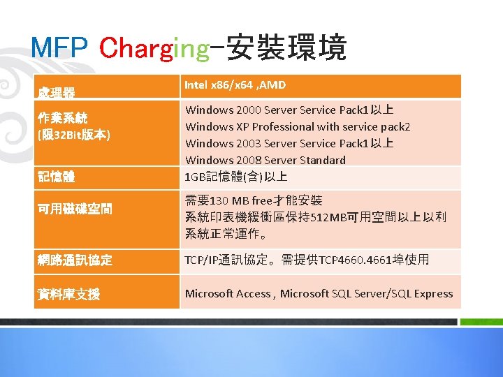 MFP Charging-安裝環境 處理器 作業系統 (限 32 Bit版本) 記憶體 可用磁碟空間 Intel x 86/x 64 ,