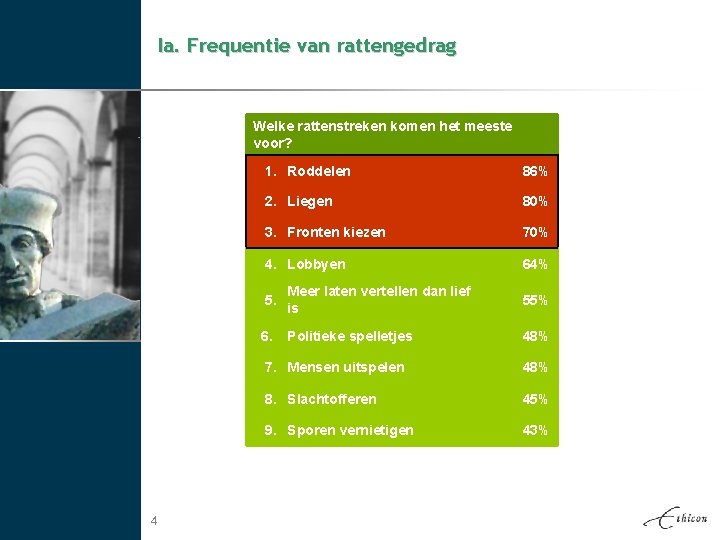 Ia. Frequentie van rattengedrag Welke rattenstreken komen het meeste voor? 1. Roddelen 86% 2.