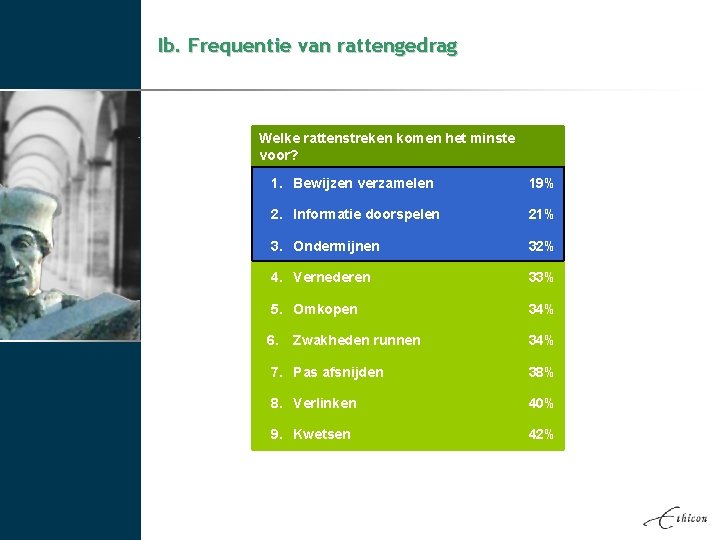 Ib. Frequentie van rattengedrag Welke rattenstreken komen het minste voor? 1. Bewijzen verzamelen 19%