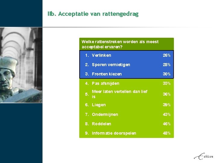 IIb. Acceptatie van rattengedrag Welke rattenstreken worden als meest acceptabel ervaren? 1. Verlinken 26%