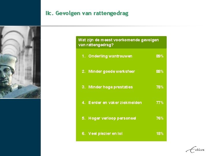 IIc. Gevolgen van rattengedrag Wat zijn de meest voorkomende gevolgen van rattengedrag? 1. Onderling