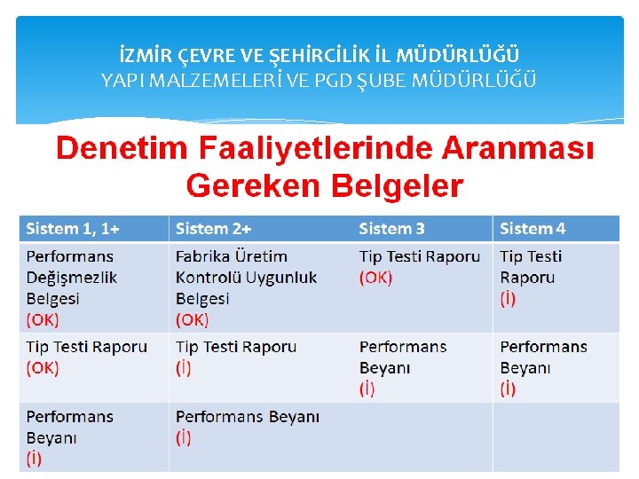 İZMİR ÇEVRE VE ŞEHİRCİLİK İL MÜDÜRLÜĞÜ YAPI MALZEMELERİ VE PGD ŞUBE MÜDÜRLÜĞÜ 