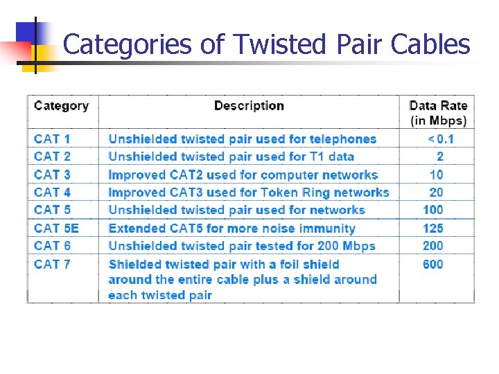 Categories of Twisted Pair Cables 