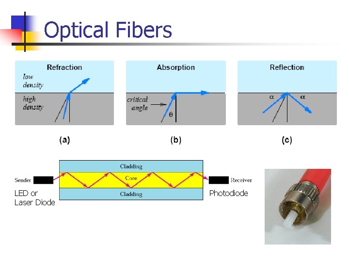 Optical Fibers LED or Laser Diode Photodiode 