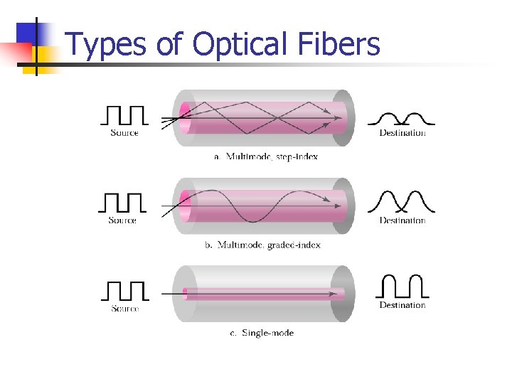 Types of Optical Fibers 