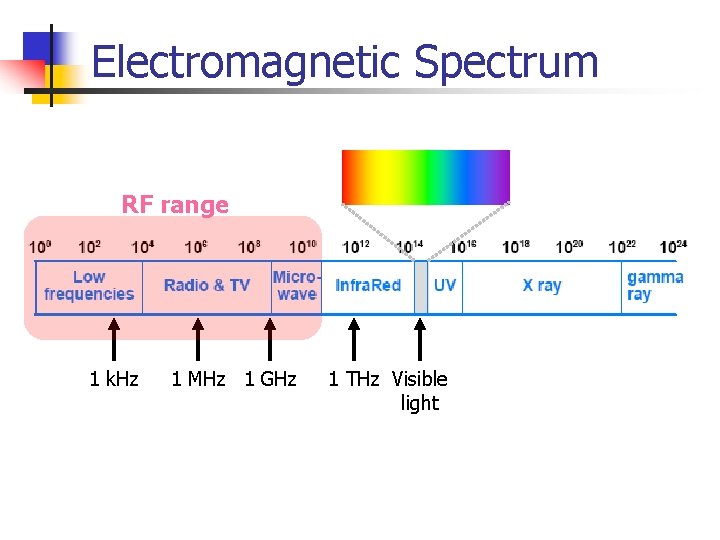 Electromagnetic Spectrum RF range 1 k. Hz 1 MHz 1 GHz 1 THz Visible