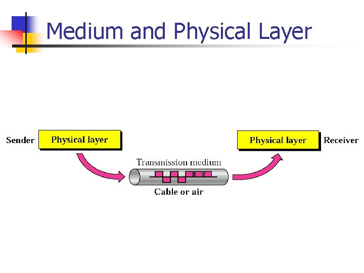 Medium and Physical Layer 