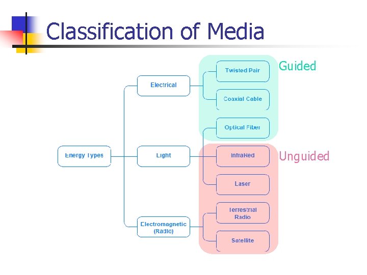 Classification of Media Guided Unguided 