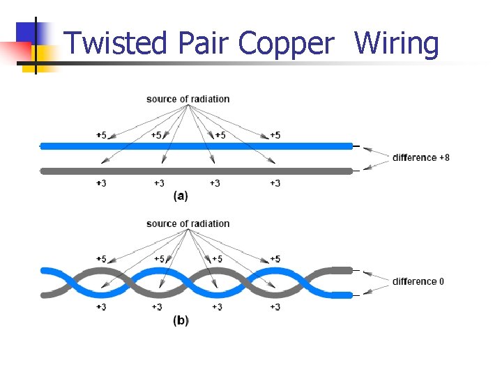 Twisted Pair Copper Wiring 