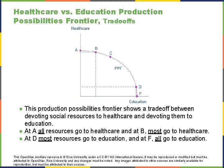 Healthcare vs. Education Production Possibilities Frontier, Tradeoffs ● This production possibilities frontier shows a