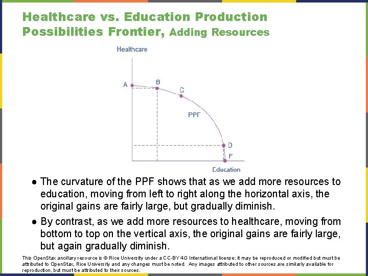 Healthcare vs. Education Production Possibilities Frontier, Adding Resources ● The curvature of the PPF