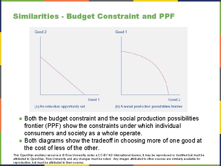 Similarities - Budget Constraint and PPF ● Both the budget constraint and the social