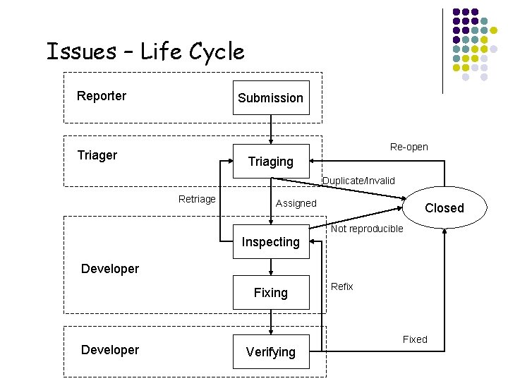 Issues – Life Cycle Reporter Submission Re-open Triager Triaging Duplicate/Invalid Retriage Assigned Closed Not