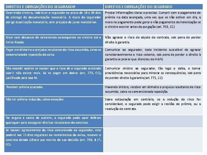 DIREITOS E OBRIGAÇÕES DO SEGURADOR DIREITOS E OBRIGAÇÕES DO SEGURADO Ocorrendo sinistro, indenizar o