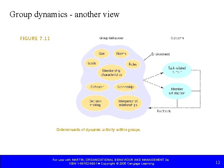Group dynamics - another view For use with MARTIN, ORGANIZATIONAL BEHAVIOUR AND MANAGEMENT 3 Group dynamics - another view For use with MARTIN, ORGANIZATIONAL BEHAVIOUR AND MANAGEMENT 3