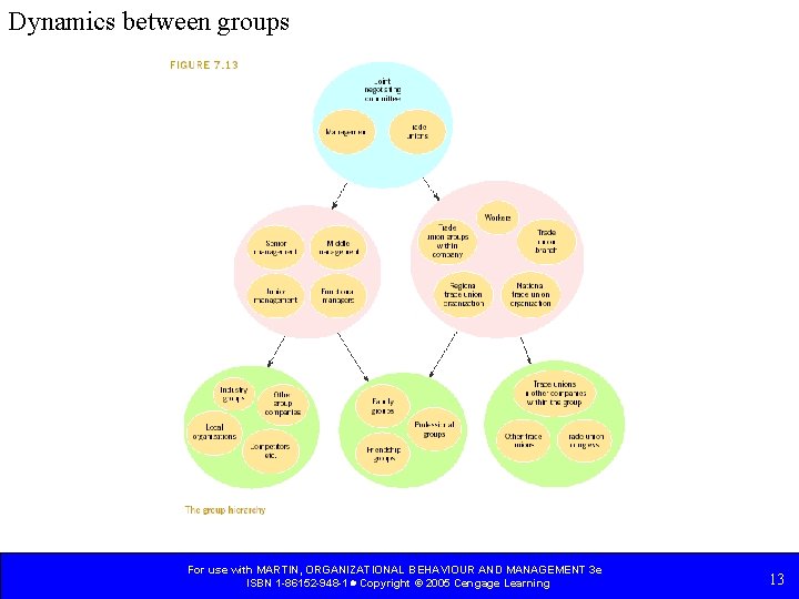 Lecture 7 GROUPS AND TEAMS DYNAMICS AND EFFECTIVENESS