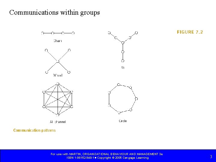 Communications within groups For use with MARTIN, ORGANIZATIONAL BEHAVIOUR AND MANAGEMENT 3 e ISBN Communications within groups For use with MARTIN, ORGANIZATIONAL BEHAVIOUR AND MANAGEMENT 3 e ISBN