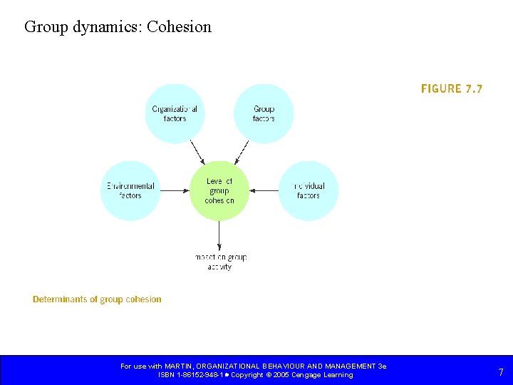 Group dynamics: Cohesion For use with MARTIN, ORGANIZATIONAL BEHAVIOUR AND MANAGEMENT 3 e ISBN Group dynamics: Cohesion For use with MARTIN, ORGANIZATIONAL BEHAVIOUR AND MANAGEMENT 3 e ISBN