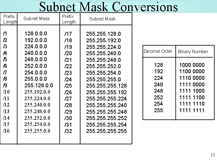 Subnet Mask Conversions Prefix Length Subnet Mask /1 /2 /3 /4 /5 /6 /7