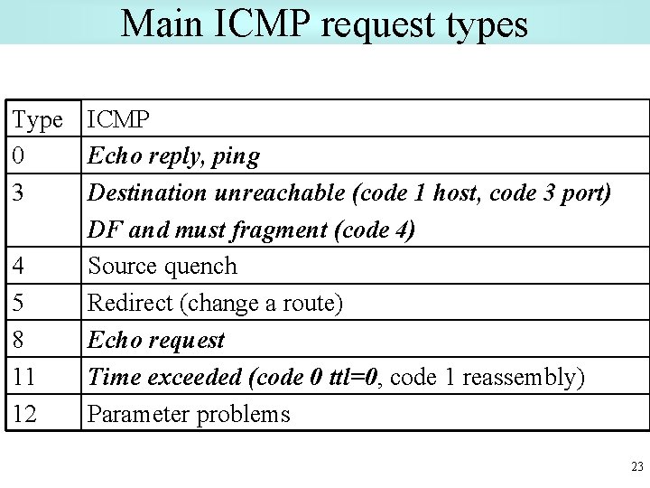 Main ICMP request types Type ICMP 0 Echo reply, ping 3 Destination unreachable (code