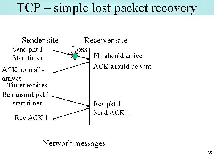 TCP – simple lost packet recovery Sender site Send pkt 1 Start timer ACK