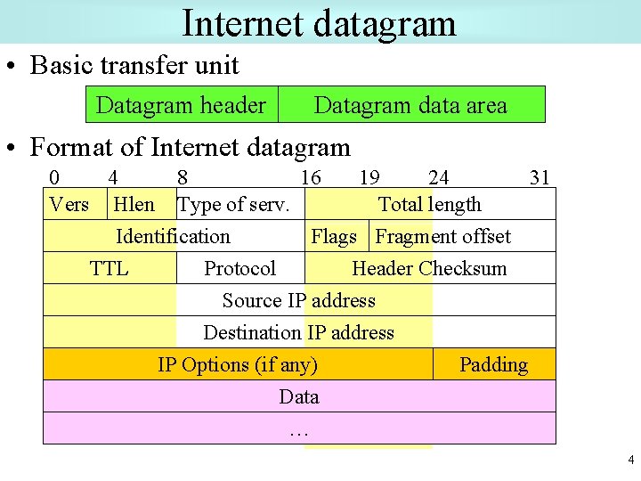 Internet datagram • Basic transfer unit Datagram header Datagram data area • Format of