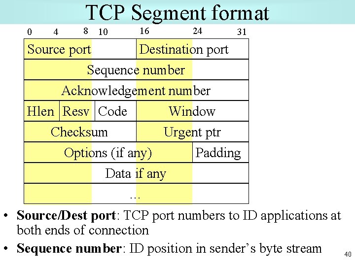 TCP Segment format 0 4 8 10 16 24 31 Source port Destination port