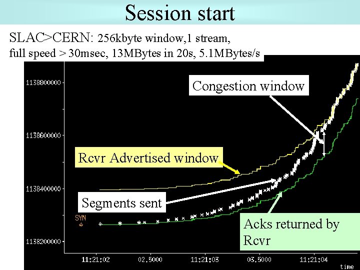 Session start SLAC>CERN: 256 kbyte window, 1 stream, full speed > 30 msec, 13