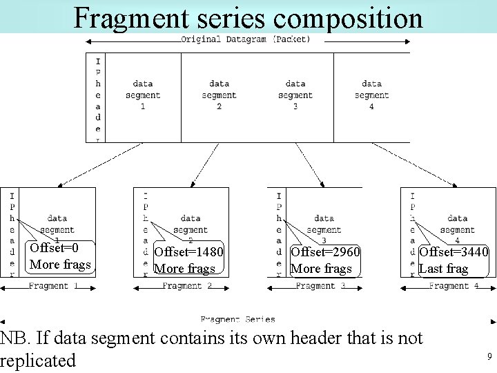 Fragment series composition Offset=0 More frags Offset=1480 More frags Offset=2960 More frags Offset=3440 Last