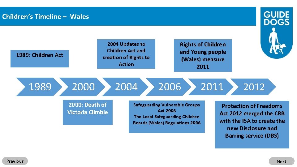 Children’s Timeline – Wales 2004 Updates to Children Act and creation of Rights to